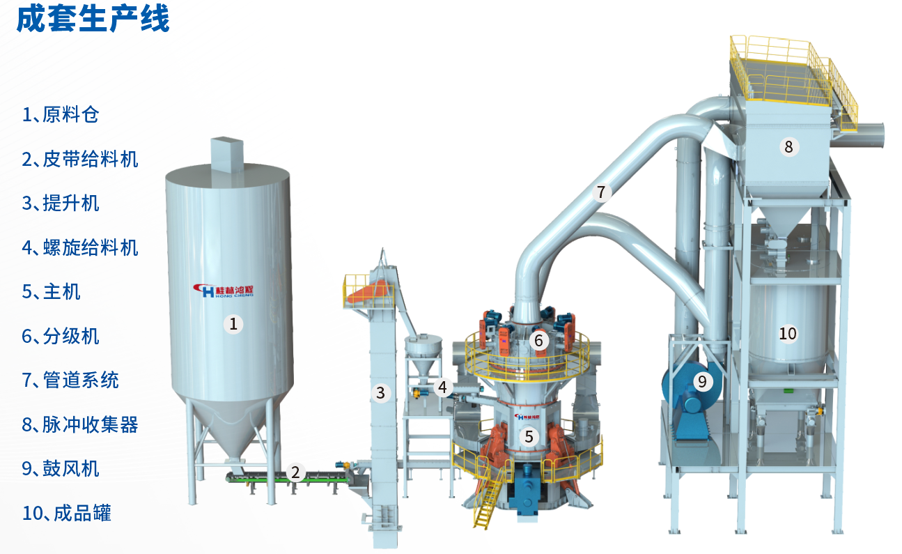 桂林鴻程HLMX超細(xì)立式磨助力加工微硅粉提質(zhì)增效！